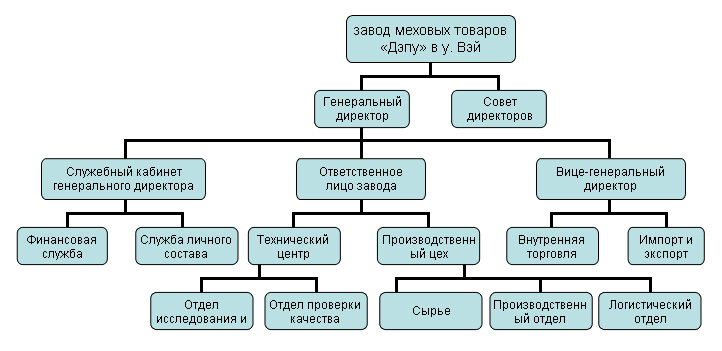 организационная структура